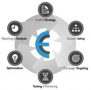 PPC Management